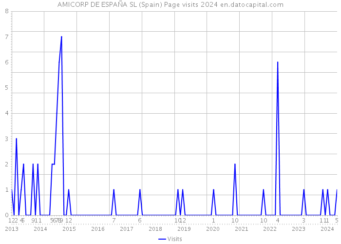 AMICORP DE ESPAÑA SL (Spain) Page visits 2024 