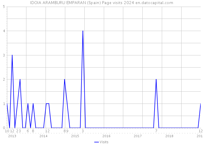 IDOIA ARAMBURU EMPARAN (Spain) Page visits 2024 