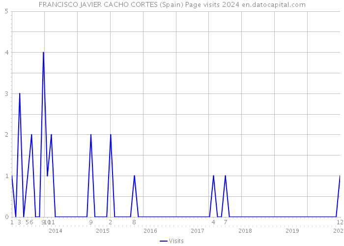 FRANCISCO JAVIER CACHO CORTES (Spain) Page visits 2024 