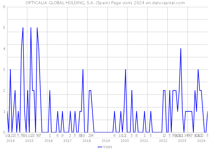 OPTICALIA GLOBAL HOLDING, S.A. (Spain) Page visits 2024 