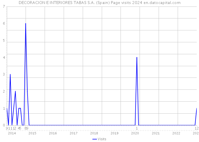 DECORACION E INTERIORES TABAS S.A. (Spain) Page visits 2024 