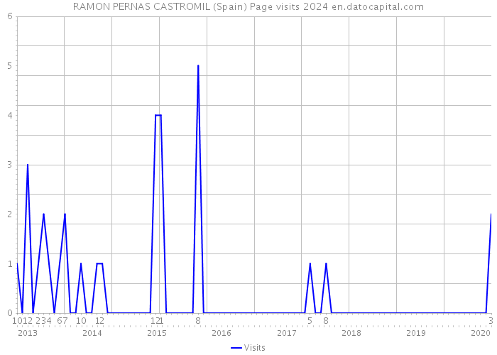 RAMON PERNAS CASTROMIL (Spain) Page visits 2024 