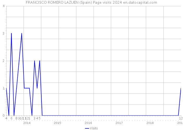 FRANCISCO ROMERO LAZUEN (Spain) Page visits 2024 