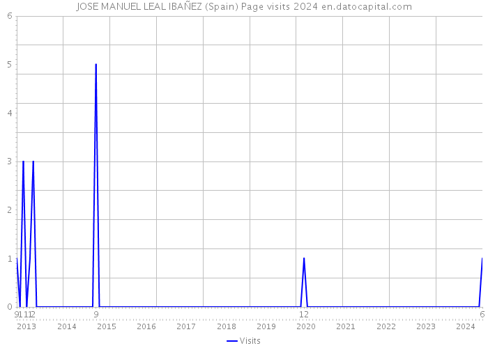 JOSE MANUEL LEAL IBAÑEZ (Spain) Page visits 2024 