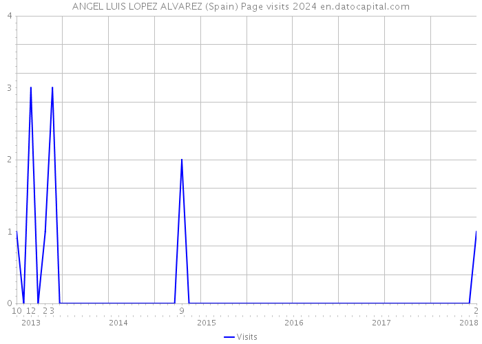 ANGEL LUIS LOPEZ ALVAREZ (Spain) Page visits 2024 