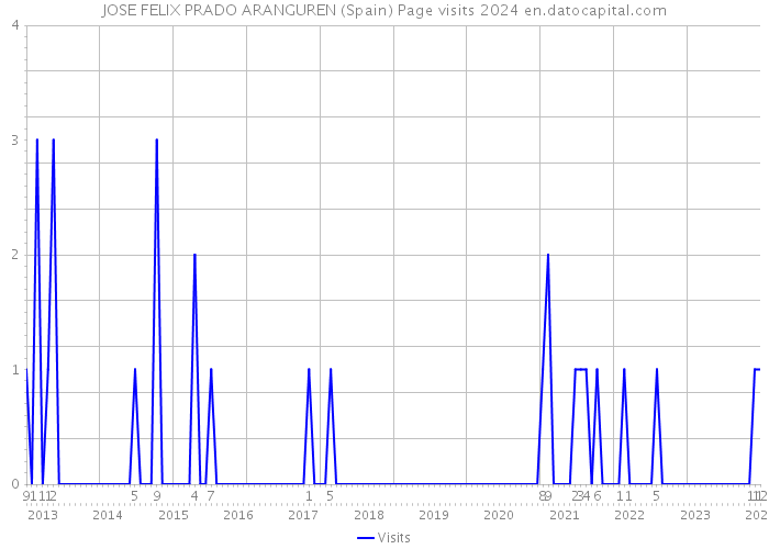 JOSE FELIX PRADO ARANGUREN (Spain) Page visits 2024 