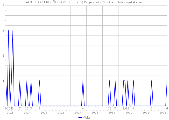 ALBERTO CERDEÑO GOMEZ (Spain) Page visits 2024 