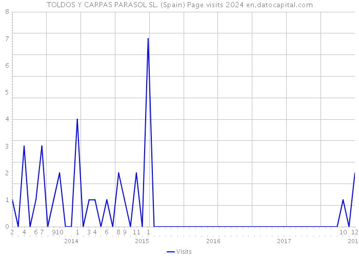 TOLDOS Y CARPAS PARASOL SL. (Spain) Page visits 2024 
