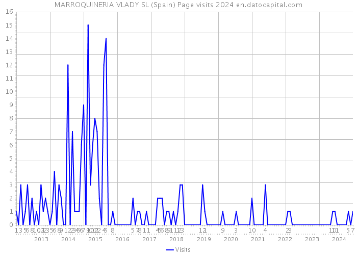 MARROQUINERIA VLADY SL (Spain) Page visits 2024 