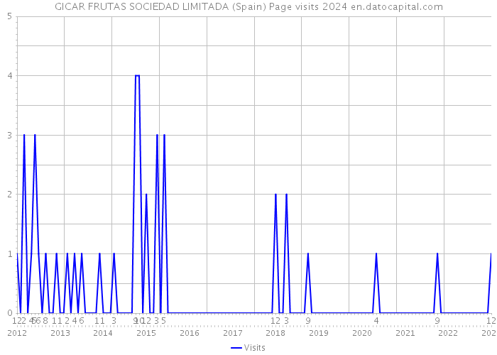 GICAR FRUTAS SOCIEDAD LIMITADA (Spain) Page visits 2024 