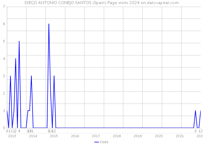 DIEGO ANTONIO CONEJO SANTOS (Spain) Page visits 2024 