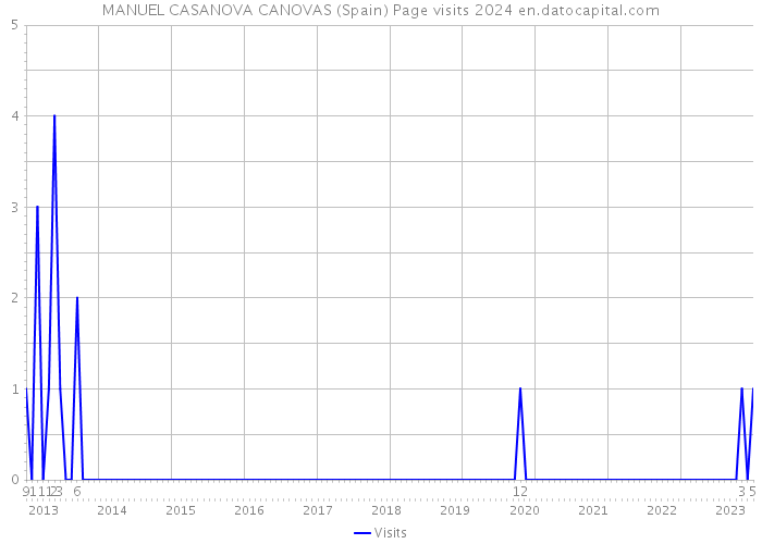 MANUEL CASANOVA CANOVAS (Spain) Page visits 2024 