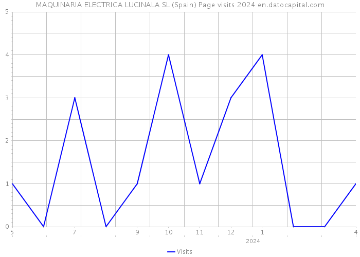 MAQUINARIA ELECTRICA LUCINALA SL (Spain) Page visits 2024 