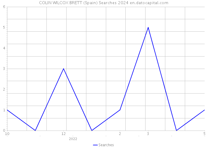 COLIN WILCOX BRETT (Spain) Searches 2024 