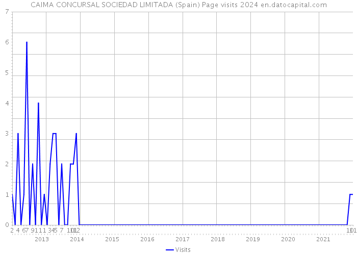 CAIMA CONCURSAL SOCIEDAD LIMITADA (Spain) Page visits 2024 