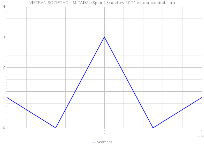 VISTRAN SOCIEDAD LIMITADA. (Spain) Searches 2024 