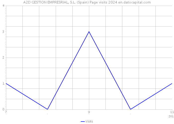 A2D GESTION EMPRESRIAL, S.L. (Spain) Page visits 2024 