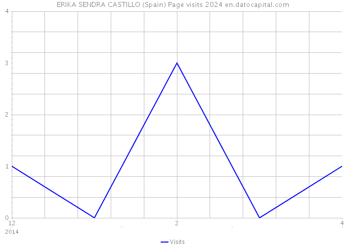 ERIKA SENDRA CASTILLO (Spain) Page visits 2024 