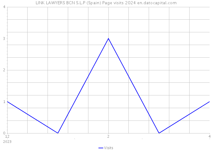LINK LAWYERS BCN S.L.P (Spain) Page visits 2024 