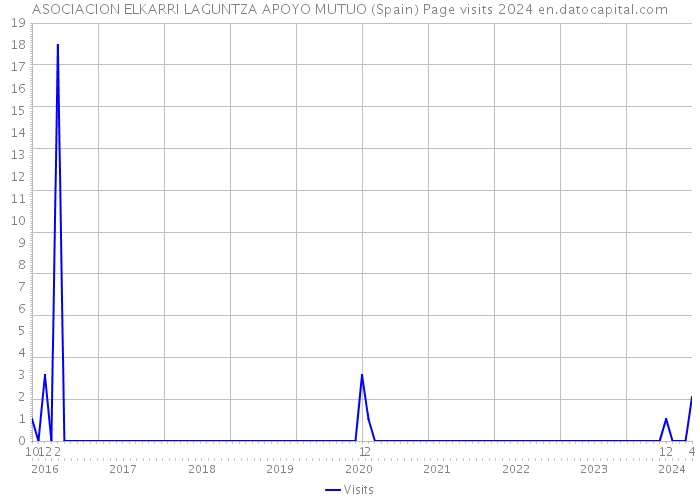 ASOCIACION ELKARRI LAGUNTZA APOYO MUTUO (Spain) Page visits 2024 