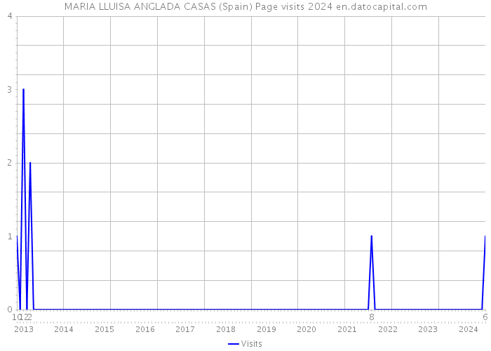 MARIA LLUISA ANGLADA CASAS (Spain) Page visits 2024 