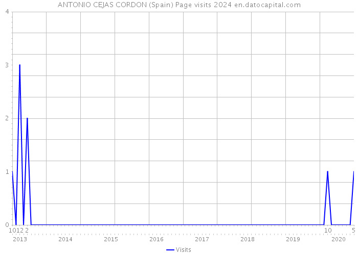 ANTONIO CEJAS CORDON (Spain) Page visits 2024 