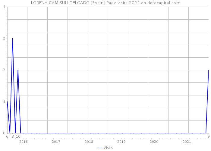 LORENA CAMISULI DELGADO (Spain) Page visits 2024 