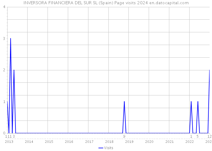 INVERSORA FINANCIERA DEL SUR SL (Spain) Page visits 2024 