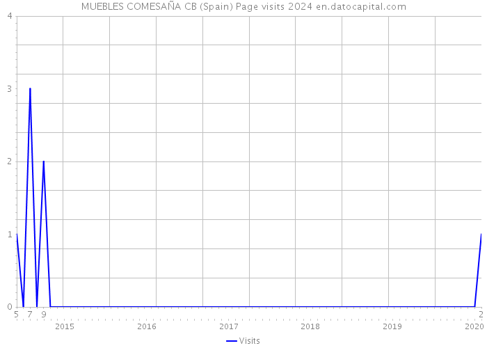 MUEBLES COMESAÑA CB (Spain) Page visits 2024 