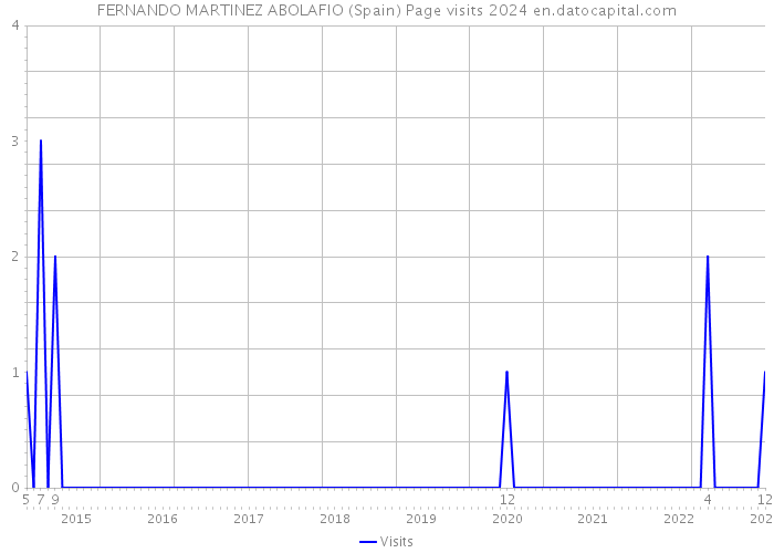 FERNANDO MARTINEZ ABOLAFIO (Spain) Page visits 2024 
