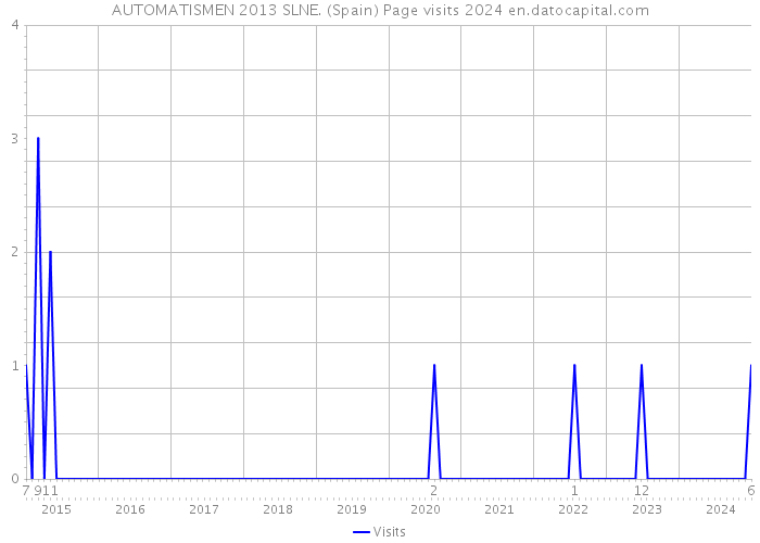 AUTOMATISMEN 2013 SLNE. (Spain) Page visits 2024 