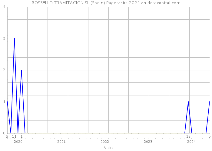 ROSSELLO TRAMITACION SL (Spain) Page visits 2024 