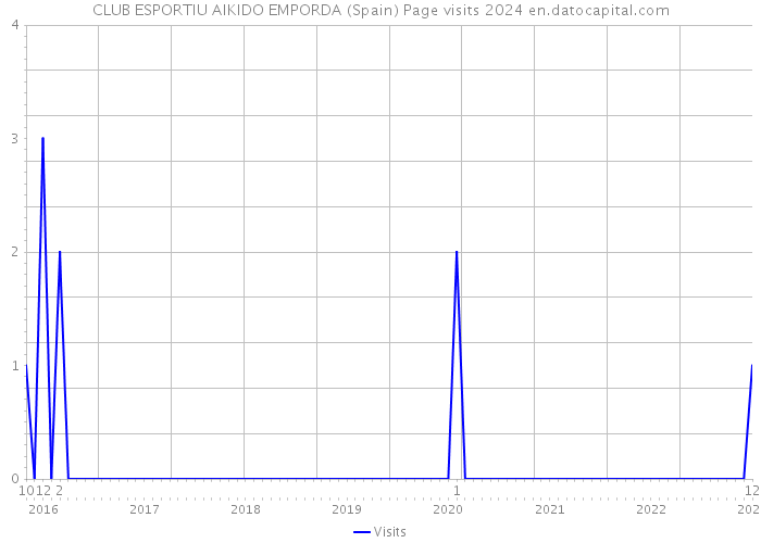 CLUB ESPORTIU AIKIDO EMPORDA (Spain) Page visits 2024 