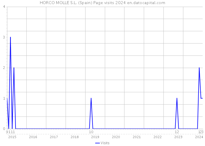 HORCO MOLLE S.L. (Spain) Page visits 2024 