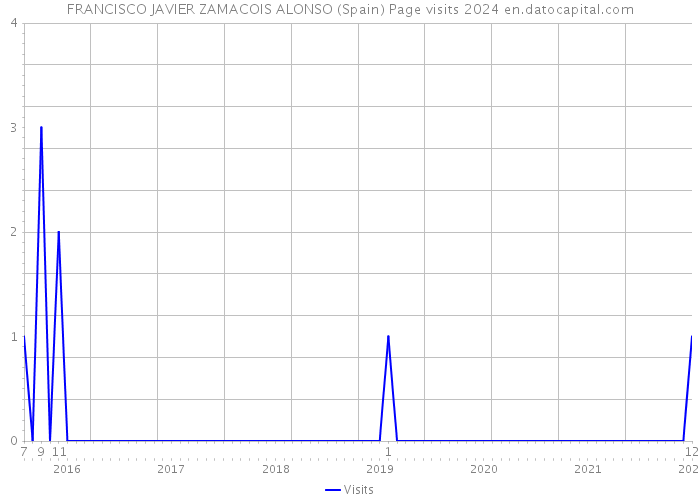 FRANCISCO JAVIER ZAMACOIS ALONSO (Spain) Page visits 2024 