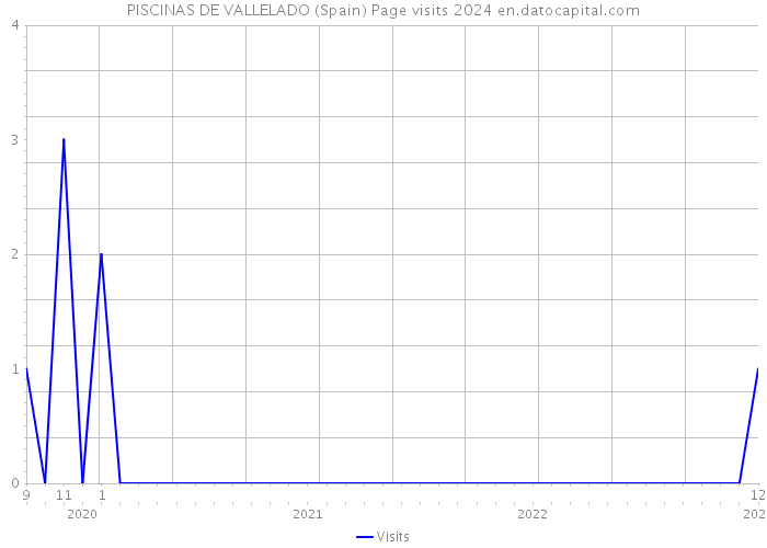 PISCINAS DE VALLELADO (Spain) Page visits 2024 