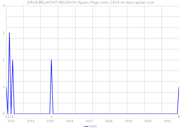 JORGE BELLMONT REGODON (Spain) Page visits 2024 