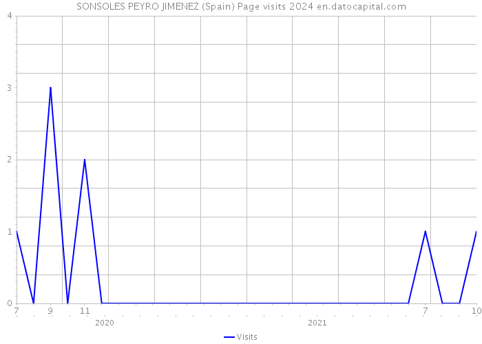 SONSOLES PEYRO JIMENEZ (Spain) Page visits 2024 