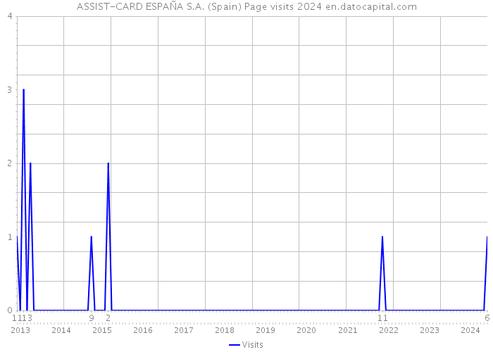 ASSIST-CARD ESPAÑA S.A. (Spain) Page visits 2024 