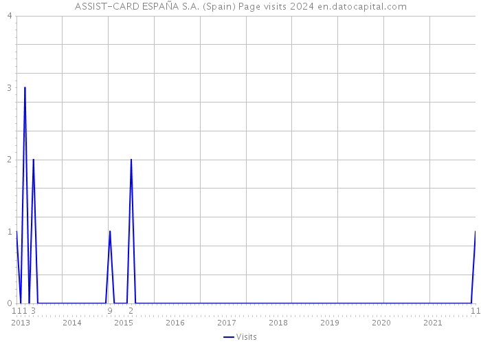 ASSIST-CARD ESPAÑA S.A. (Spain) Page visits 2024 