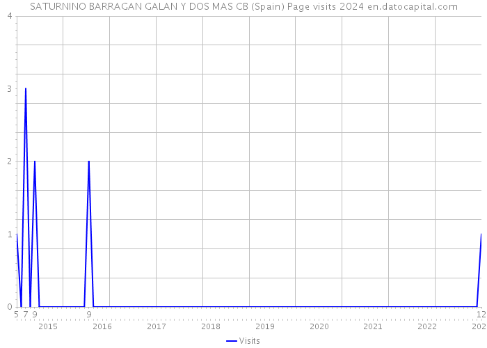 SATURNINO BARRAGAN GALAN Y DOS MAS CB (Spain) Page visits 2024 
