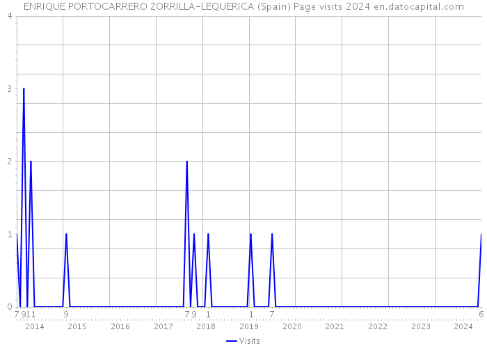 ENRIQUE PORTOCARRERO ZORRILLA-LEQUERICA (Spain) Page visits 2024 