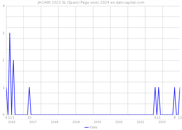 JACAMI 2022 SL (Spain) Page visits 2024 