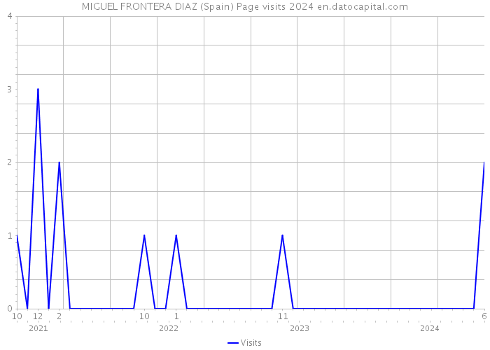 MIGUEL FRONTERA DIAZ (Spain) Page visits 2024 