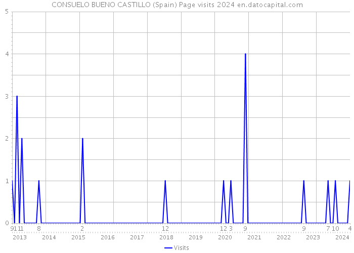 CONSUELO BUENO CASTILLO (Spain) Page visits 2024 
