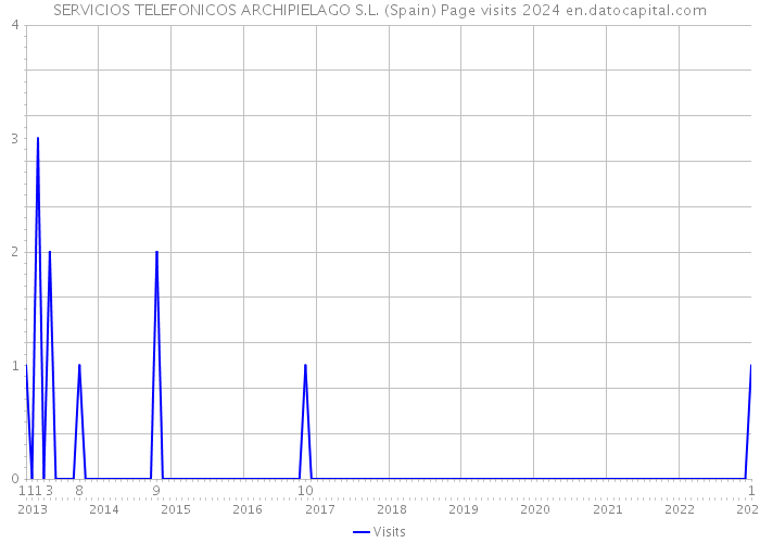 SERVICIOS TELEFONICOS ARCHIPIELAGO S.L. (Spain) Page visits 2024 