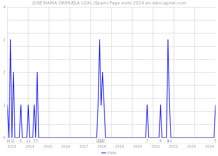 JOSE MARIA ORIHUELA UZAL (Spain) Page visits 2024 