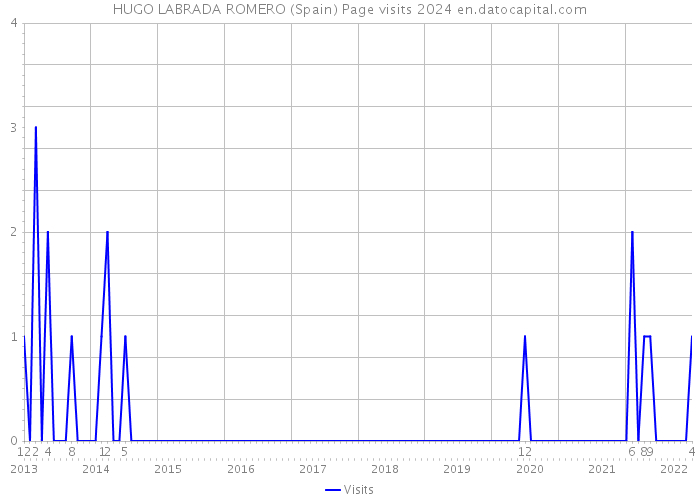 HUGO LABRADA ROMERO (Spain) Page visits 2024 