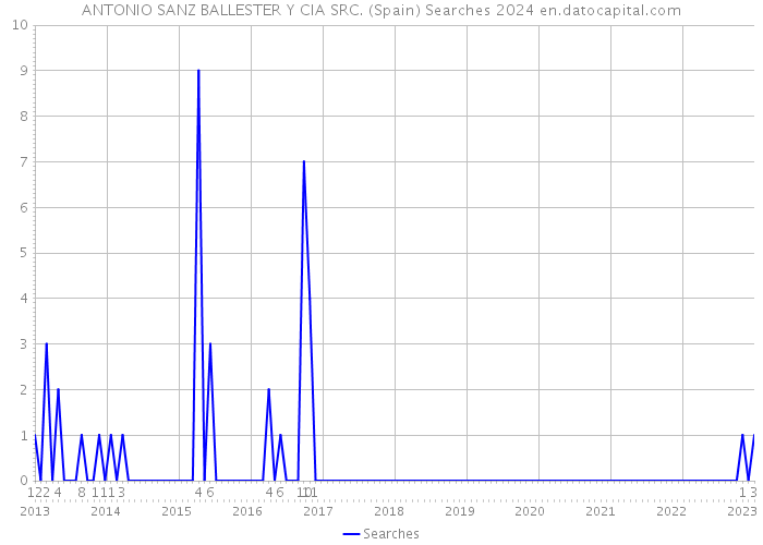 ANTONIO SANZ BALLESTER Y CIA SRC. (Spain) Searches 2024 