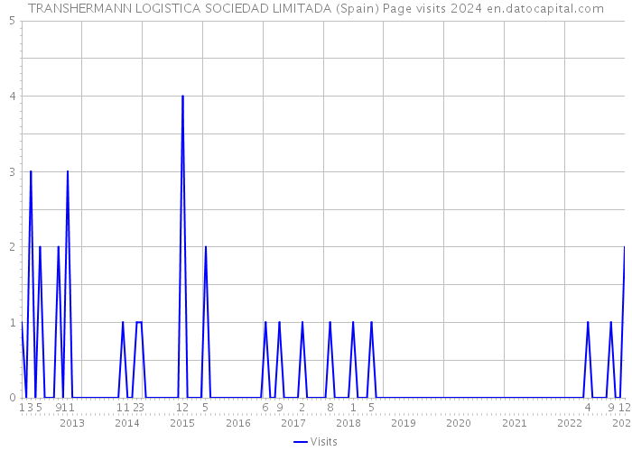 TRANSHERMANN LOGISTICA SOCIEDAD LIMITADA (Spain) Page visits 2024 